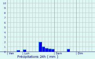 Graphique des précipitations prvues pour Saisy