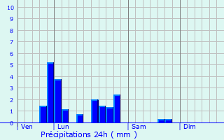 Graphique des précipitations prvues pour Ille-sur-Tt