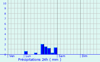Graphique des précipitations prvues pour Saint-Seine-en-Bche