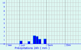 Graphique des précipitations prvues pour Trugny