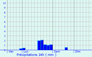 Graphique des précipitations prvues pour Beire-le-Fort