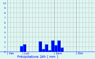 Graphique des précipitations prvues pour Flagy