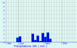 Graphique des précipitations prvues pour Massy