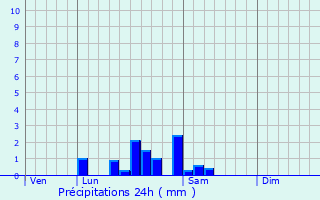Graphique des précipitations prvues pour Toutenant
