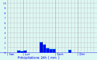 Graphique des précipitations prvues pour Savigny-ls-Beaune