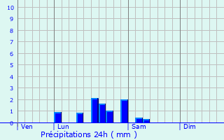 Graphique des précipitations prvues pour Pontoux