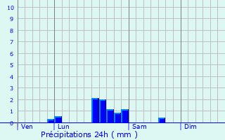 Graphique des précipitations prvues pour Collonges-ls-Premires