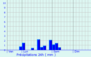 Graphique des précipitations prvues pour Vers