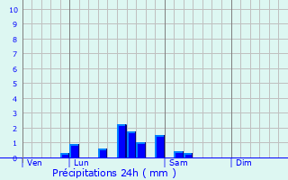 Graphique des précipitations prvues pour Bragny-sur-Sane