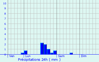 Graphique des précipitations prvues pour Ruffey-ls-Beaune