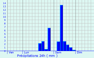 Graphique des précipitations prvues pour Saint-Capraise-d