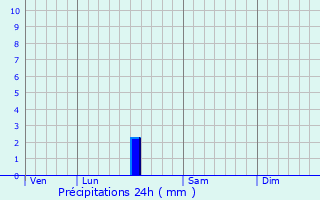 Graphique des précipitations prvues pour Aytr