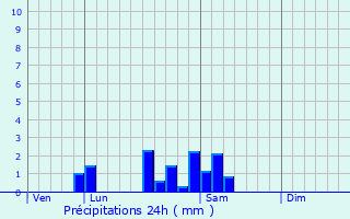 Graphique des précipitations prvues pour Cortevaix