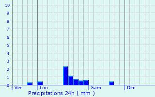 Graphique des précipitations prvues pour pertully