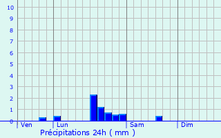 Graphique des précipitations prvues pour Nolay