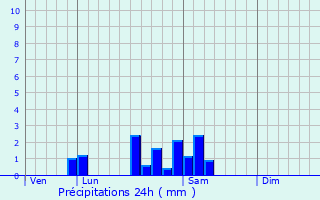 Graphique des précipitations prvues pour Chrizet