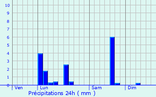 Graphique des précipitations prvues pour Antwerpen