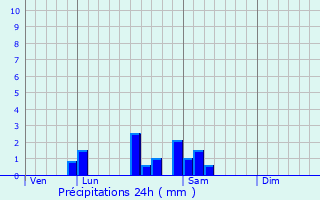Graphique des précipitations prvues pour trigny