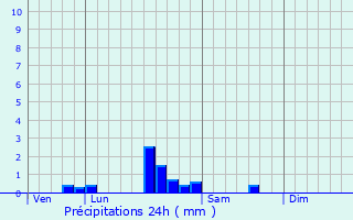 Graphique des précipitations prvues pour Baubigny