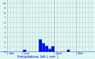 Graphique des précipitations prvues pour Vonges