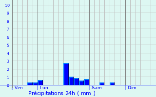 Graphique des précipitations prvues pour Saint-Maurice-ls-Couches
