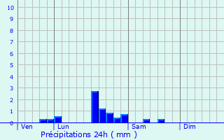 Graphique des précipitations prvues pour Paris-l