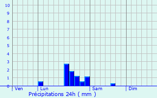 Graphique des précipitations prvues pour Poncey-ls-Athe