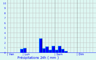 Graphique des précipitations prvues pour Collonge-en-Charollais