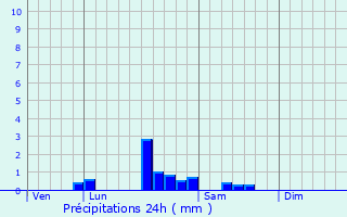 Graphique des précipitations prvues pour Saint-Jean-de-Trzy