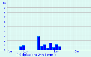 Graphique des précipitations prvues pour Saint-Martin-du-Tartre