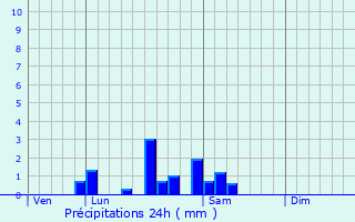 Graphique des précipitations prvues pour Lalheue