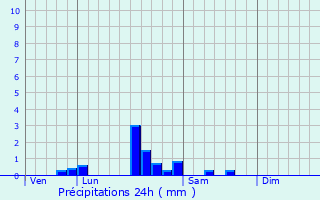 Graphique des précipitations prvues pour Chassagne-Montrachet