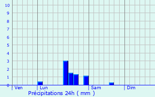 Graphique des précipitations prvues pour Clry