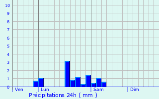 Graphique des précipitations prvues pour Fley