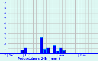 Graphique des précipitations prvues pour Chenoves