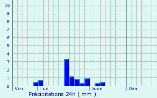 Graphique des précipitations prvues pour Charrecey