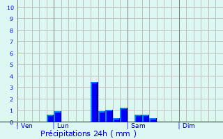 Graphique des précipitations prvues pour Sassangy