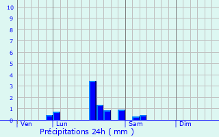 Graphique des précipitations prvues pour Rully