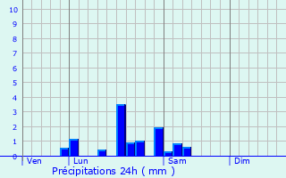 Graphique des précipitations prvues pour Sevrey