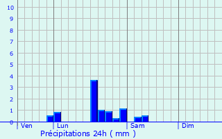 Graphique des précipitations prvues pour Saint-Denis-de-Vaux