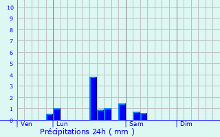 Graphique des précipitations prvues pour Granges