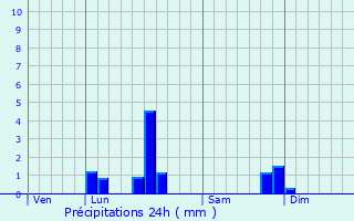 Graphique des précipitations prvues pour Saint-Gens-la-Tourette