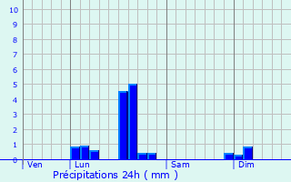 Graphique des précipitations prvues pour Bussires-et-Pruns