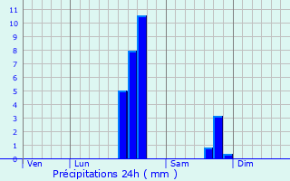 Graphique des précipitations prvues pour Saint-Junien-la-Bregre
