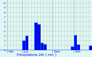 Graphique des précipitations prvues pour Bassignac