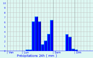 Graphique des précipitations prvues pour Anor