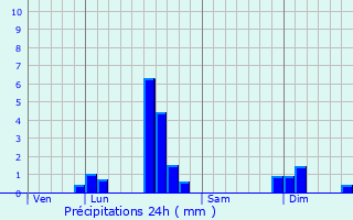 Graphique des précipitations prvues pour Verneugheol