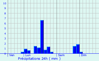 Graphique des précipitations prvues pour Saint-Chly-d