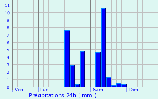 Graphique des précipitations prvues pour Bayac