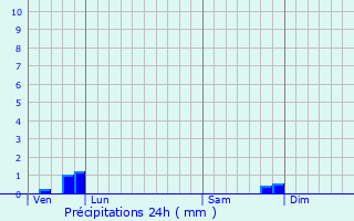 Graphique des précipitations prvues pour Reckingerhof